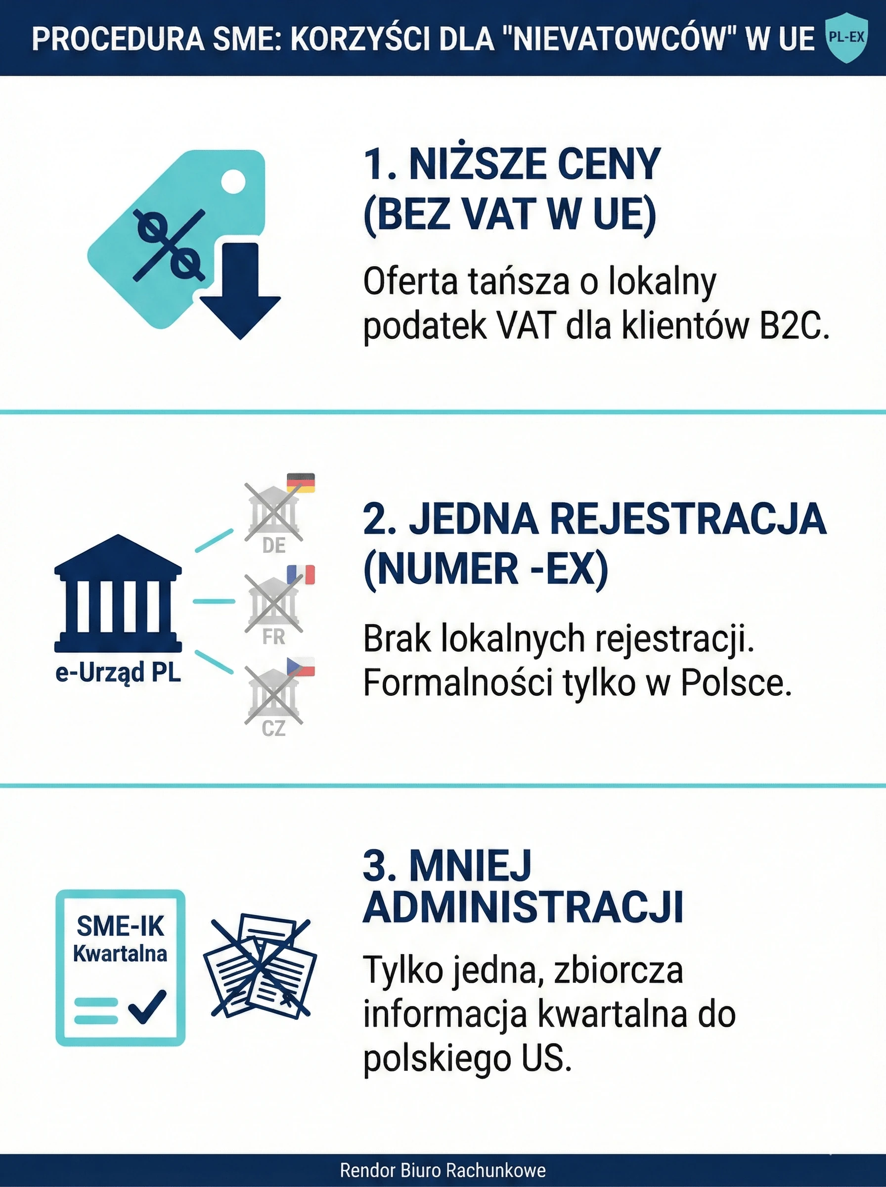 Koniec z rejestracją VAT w UE! Ekspercki przewodnik po procedurze SME dla „nievatowców”